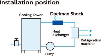 Installation position